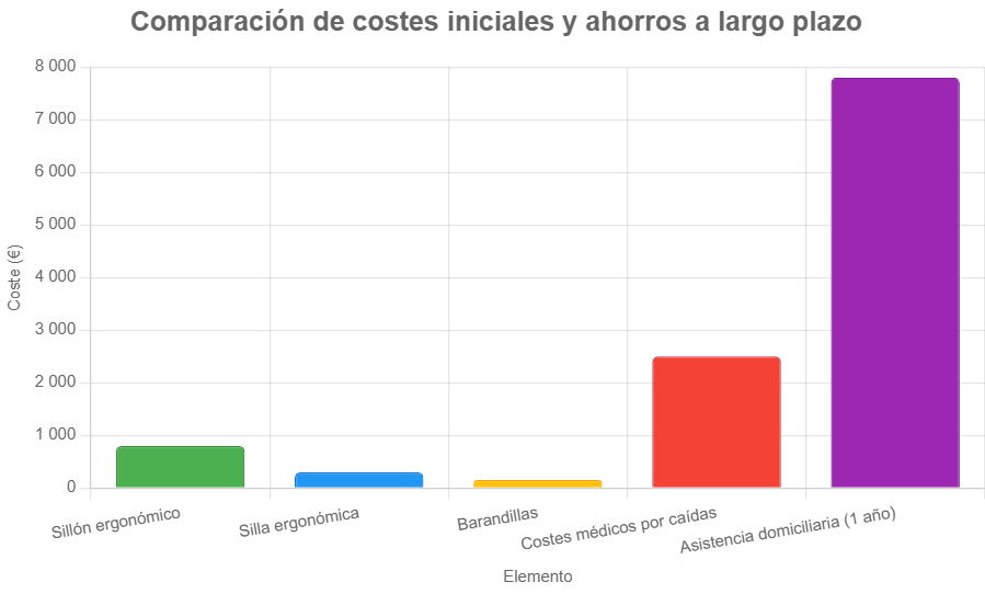 Gráfico: Comparación de costes iniciales y ahorros a largo plazo