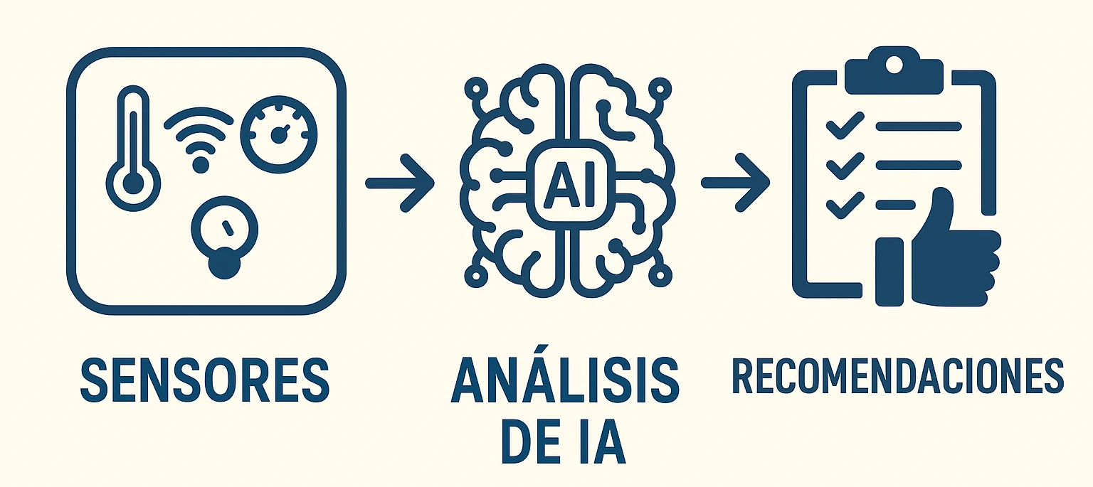 ergonomía predictiva: sensores análisis de IA recomendaciones