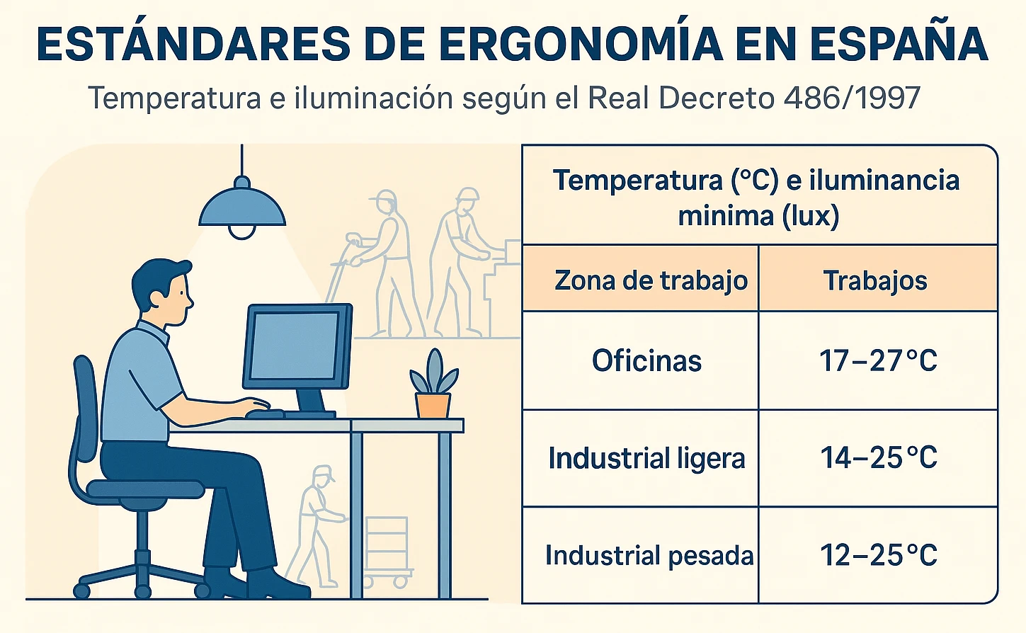 Temperatura y iluminación admisibles por zonas en el lugar de trabajo