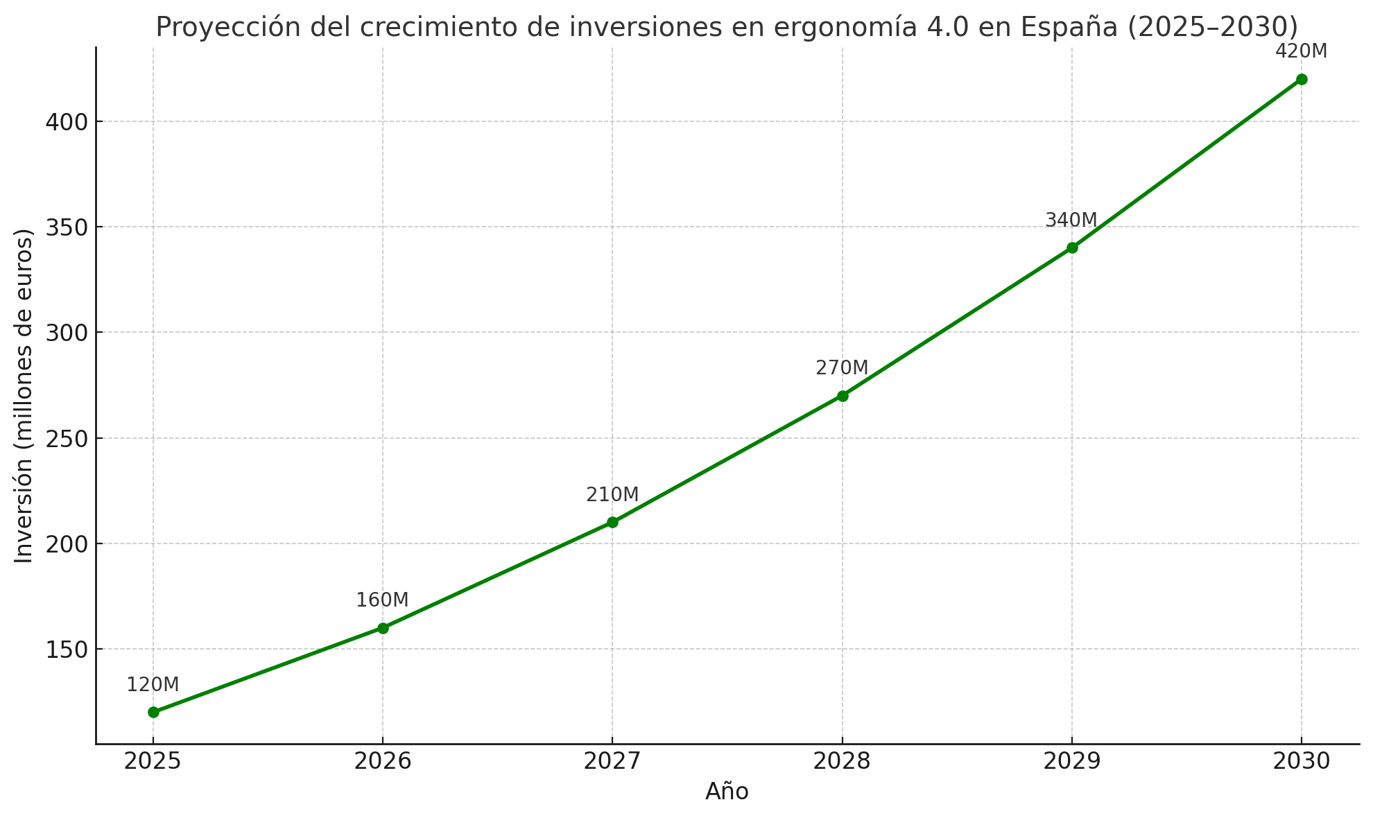 Industria 4.0 y ergonomía - Gráfico